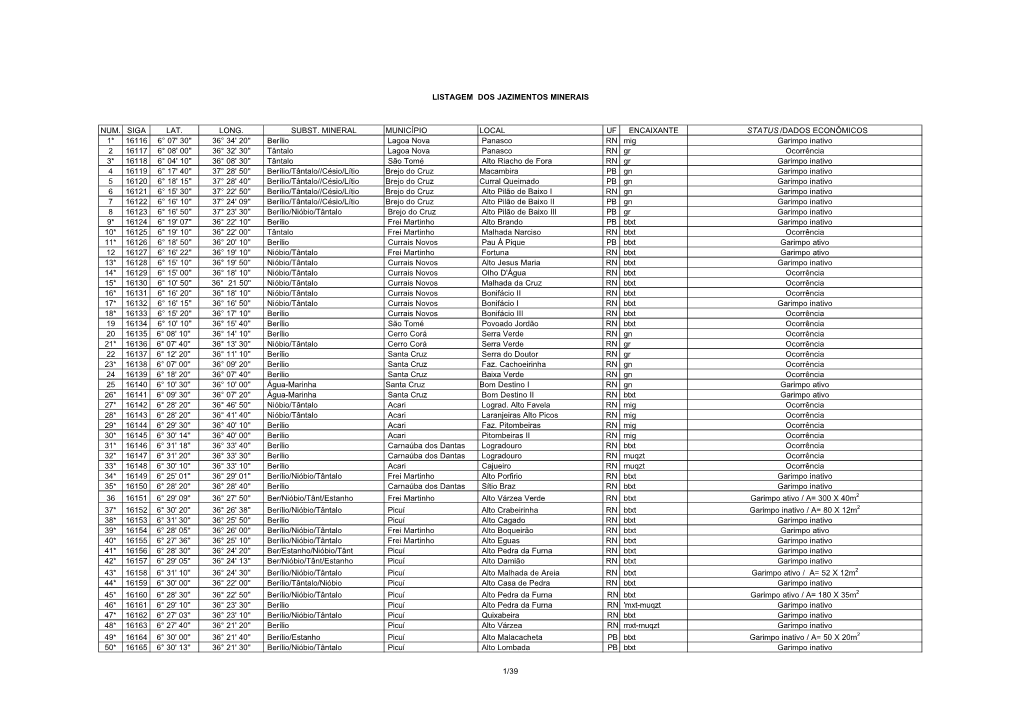 Num. Siga Lat. Long. Subst. Mineral Município Local Uf Encaixante Status /Dados Econômicos 1* 16116 6° 07'