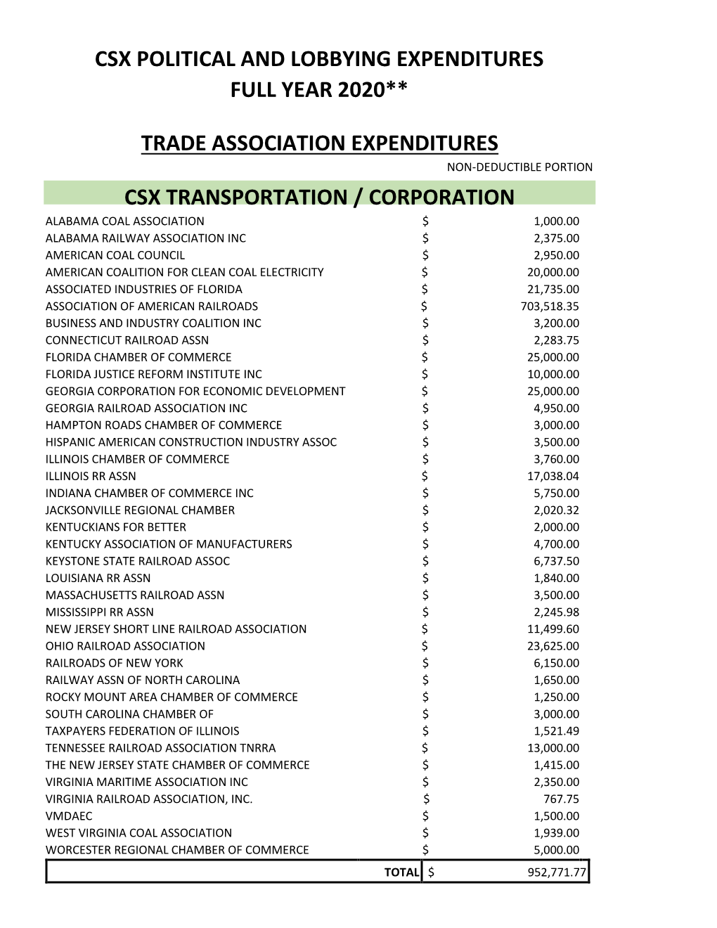 CSX Political and Lobbying Expenditures Summary