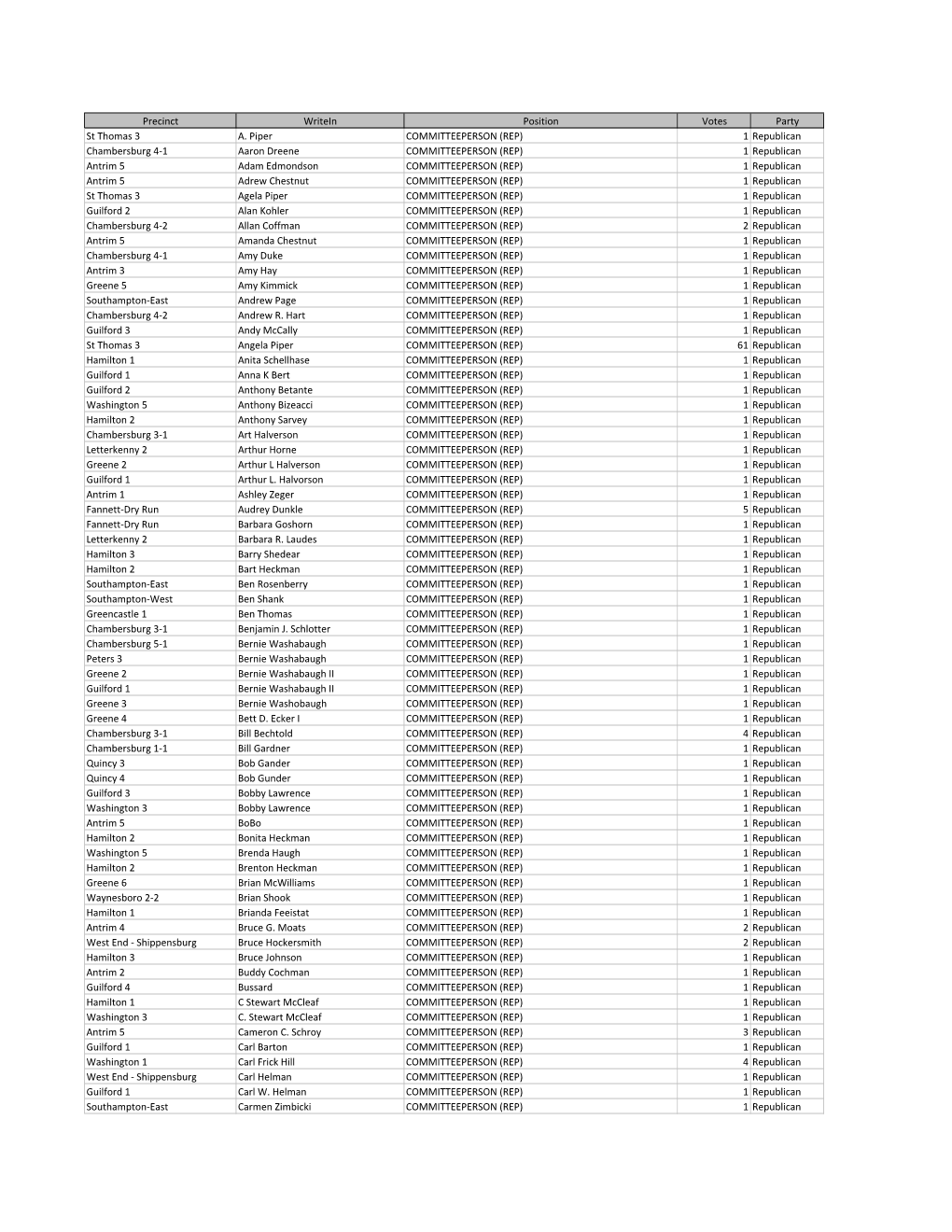 2018 Primary Results Republican