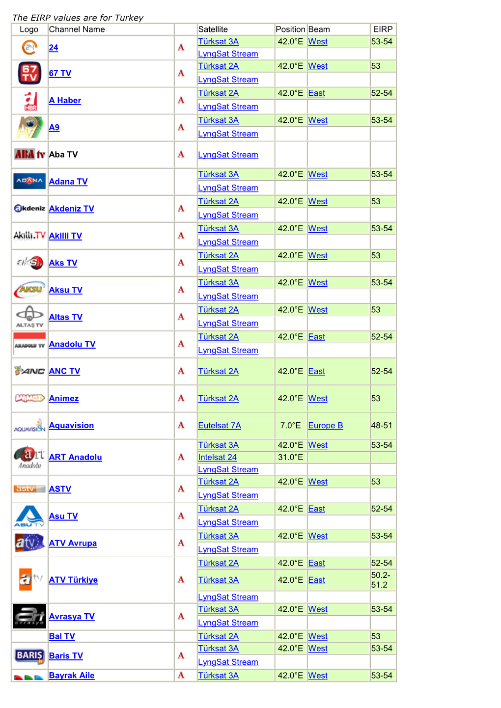 The EIRP Values Are for Turkey Logo Channel Name Satellite Position Beam EIRP