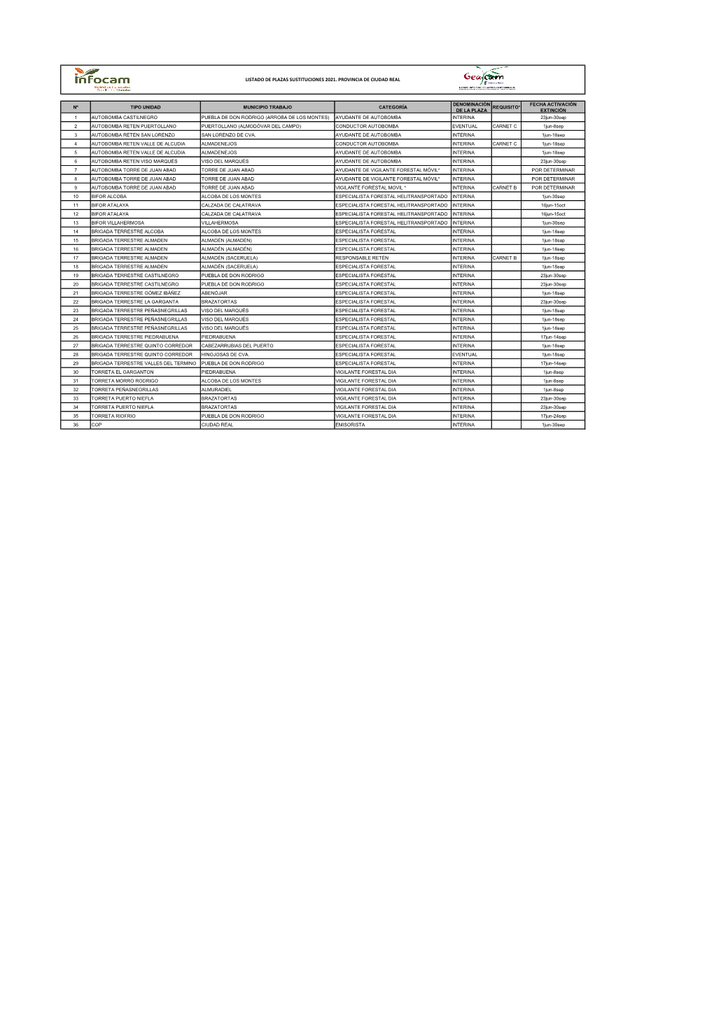 Listado De Plazas Sustituciones 2021. Provincia De Ciudad Real