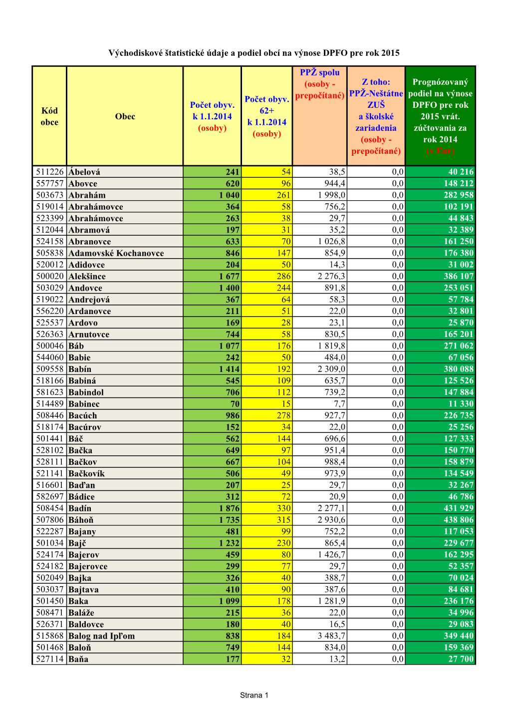 Kód Obce Obec Počet Obyv. K 1.1.2014 (Osoby)