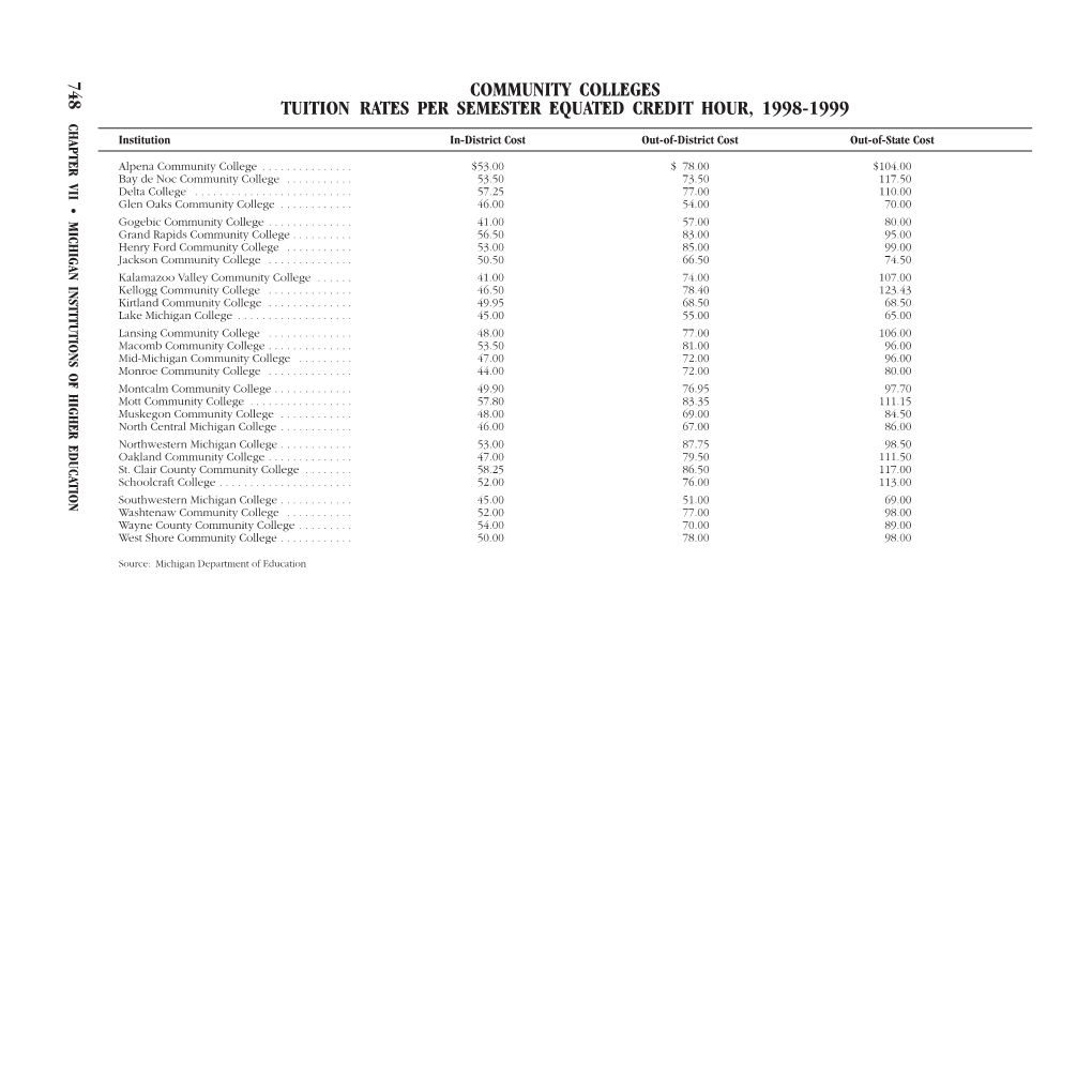 Community Colleges Tuition Rates Per Semester