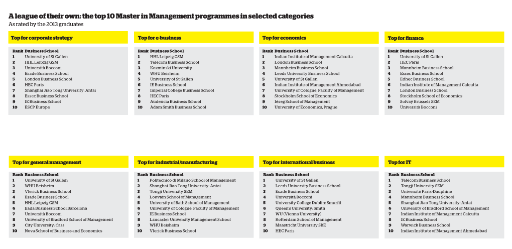 The Top 10 Master in Management Programmes in Selected Categories As Rated by the 2013 Graduates