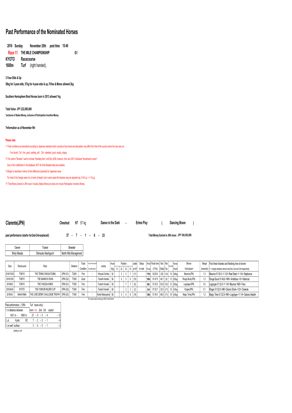 Past Performance of the Nominated Horses