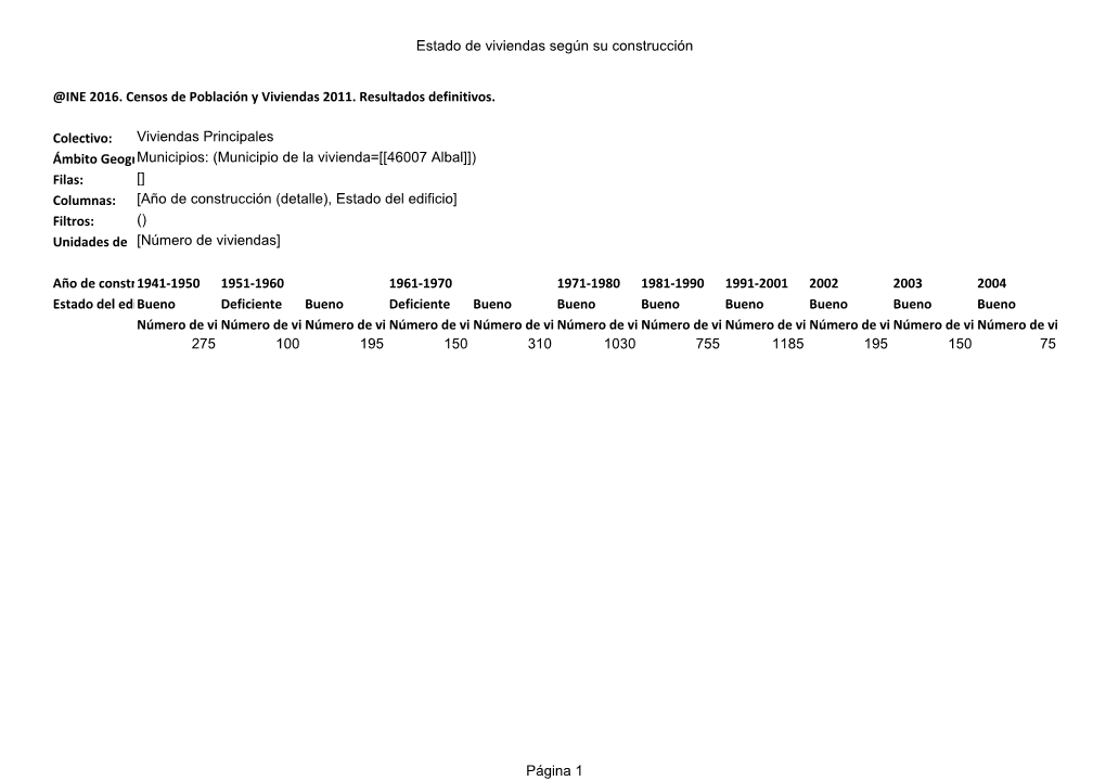 Estado De Viviendas Según Su Construcción