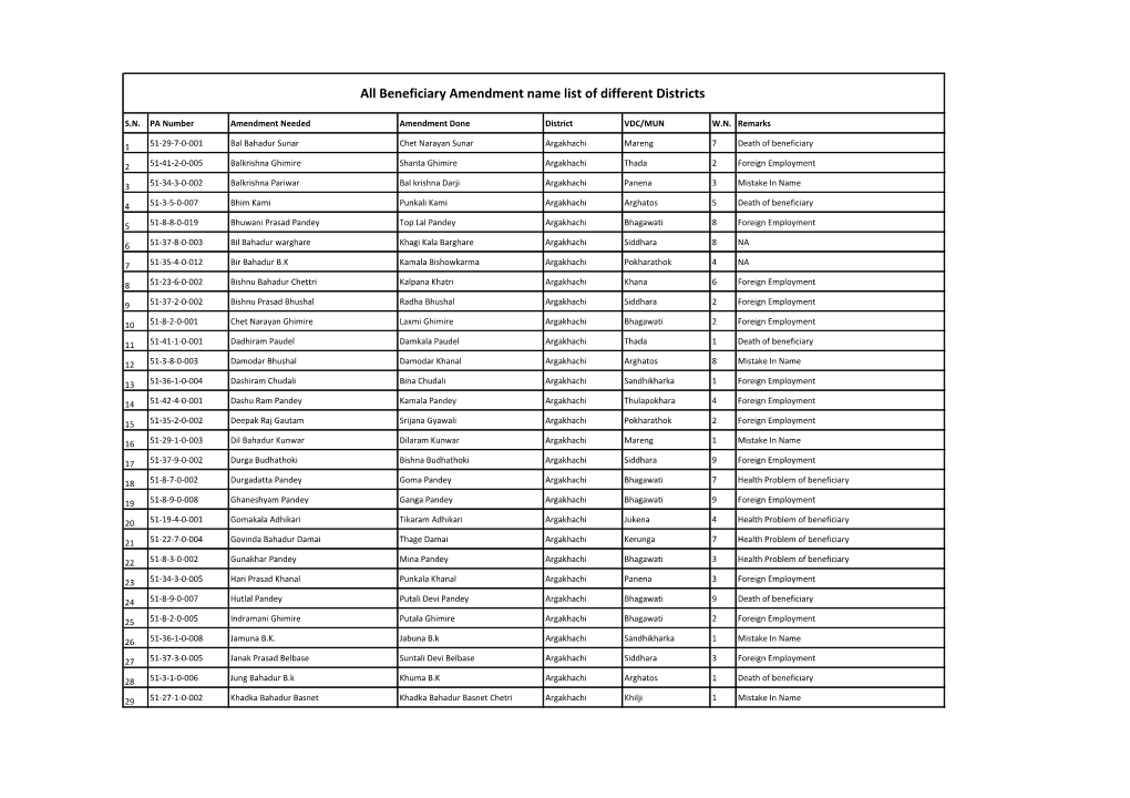 All Beneficiary Amendment Name List of Different Districts