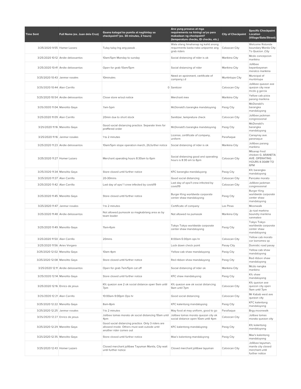 Ka-Grab COVID Checkpoint Reports