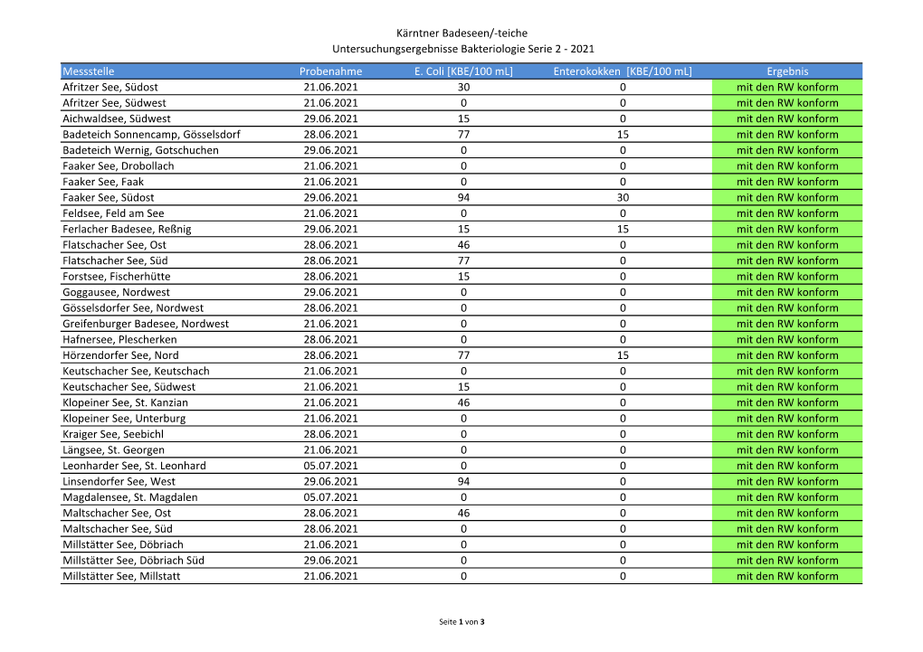 2021 Messstelle Probenahme E. Coli [KBE/100