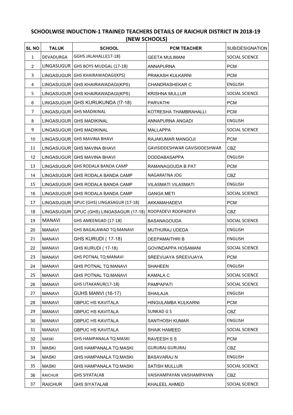 Raichur DIET TALP Induction-1 Trained Teachers Details