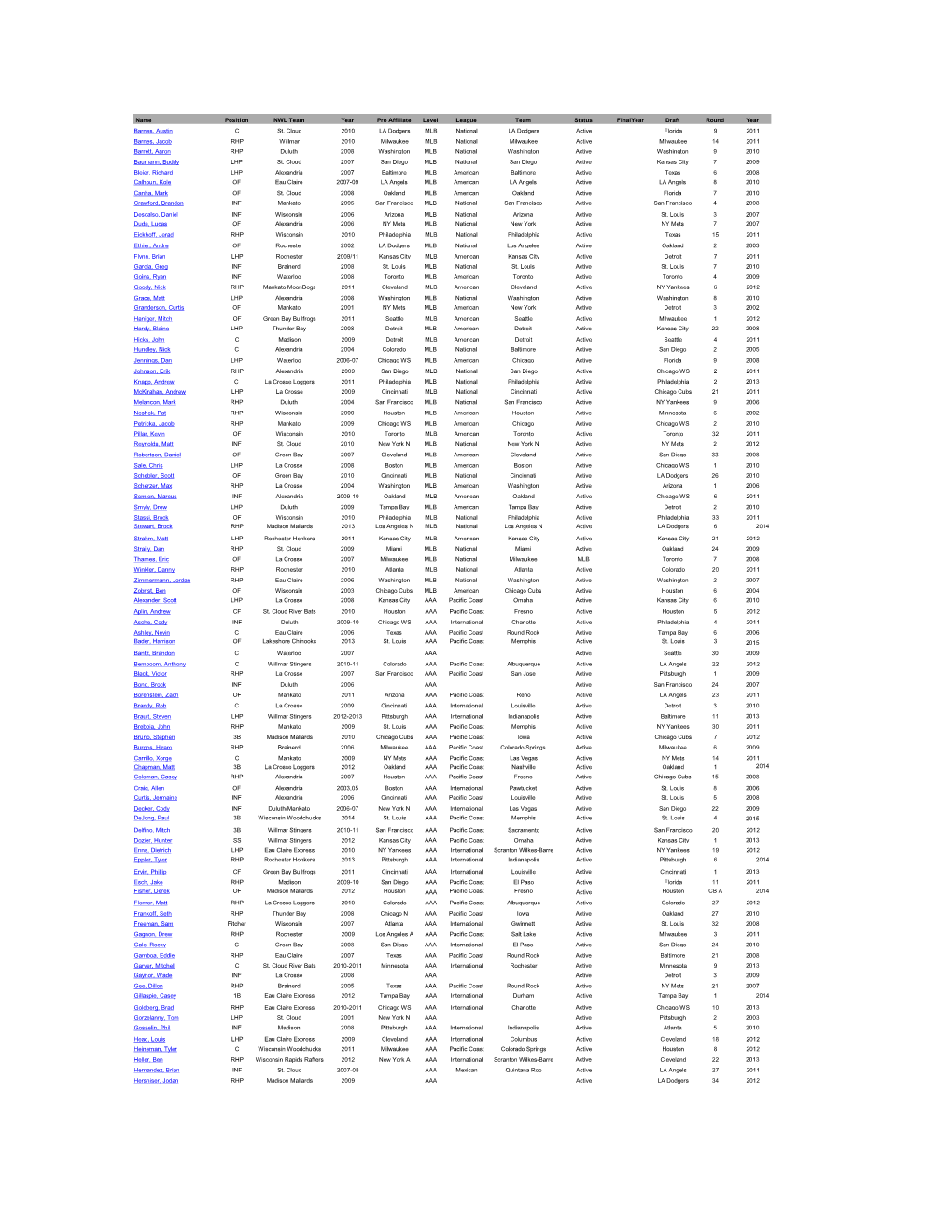 Name Position NWL Team Year Pro Affiliate Level League Team Status Finalyear Draft Round Year Barnes, Austin C St
