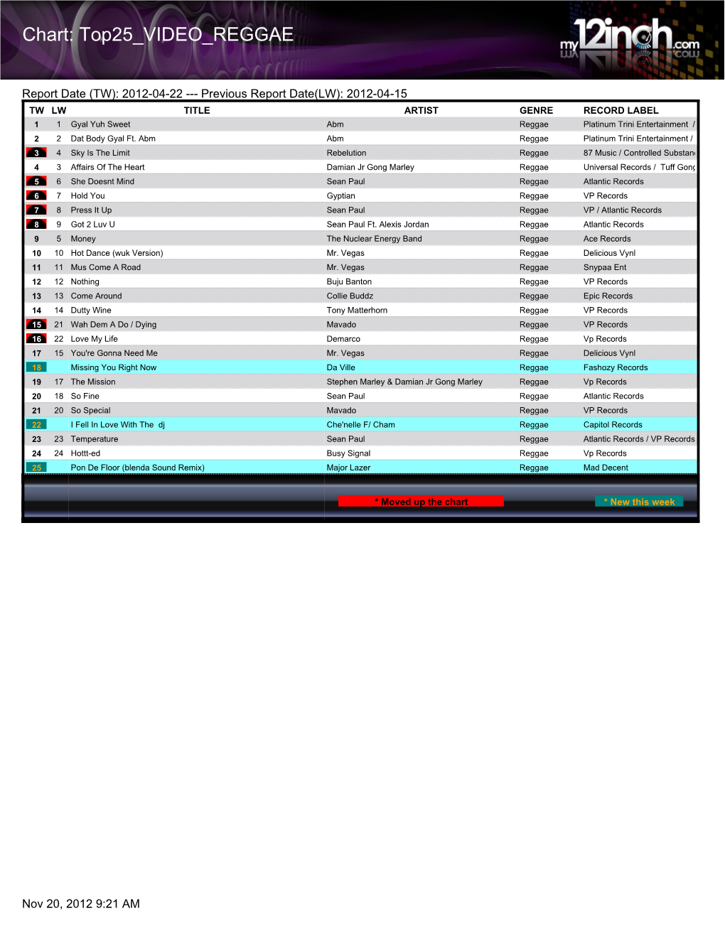 Chart: Top25 VIDEO REGGAE