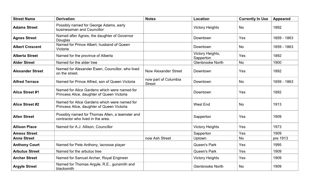 Street Name Derivation Notes Location Currently in Use Appeared
