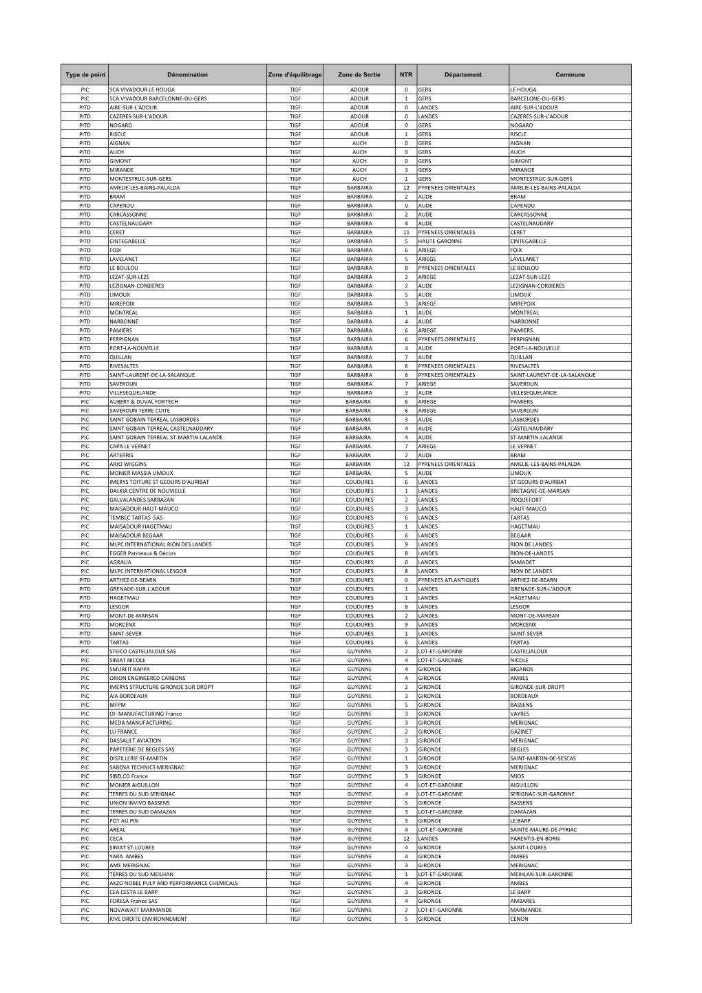 Type De Point Dénomination Zone D'équilibrage Zone De Sortie NTR Département Commune