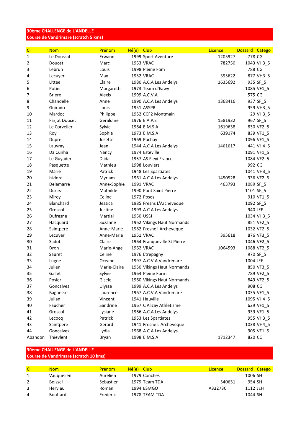 Cl Nom Prénom Né(E) Club Licence Dossard Catégo 1 Le Doussal