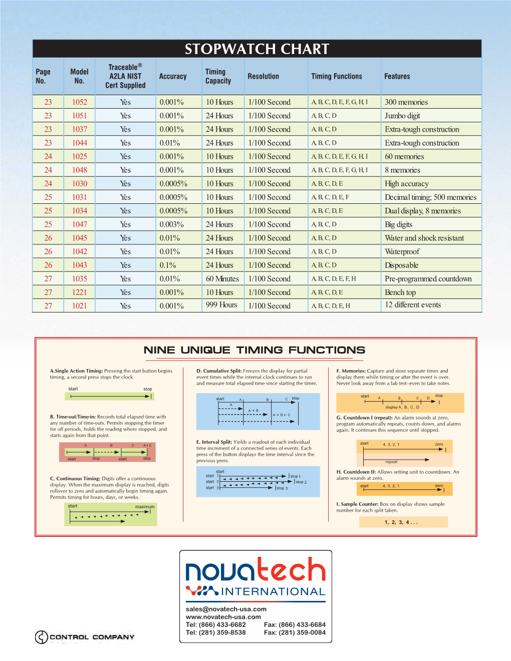 STOPWATCH CHART Traceable® Page Model Timing A2LA NIST Accuracy Resolution Timing Functions Features No