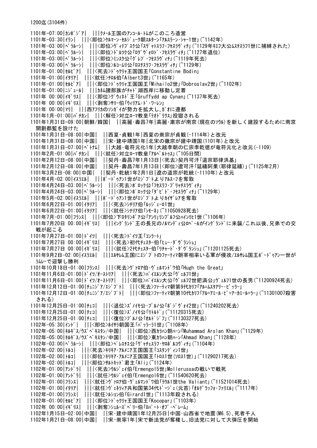 1200迄(3104件) 1101年-07:00|ｶﾝﾎﾞｼﾞｱ| |||ｸﾒｰﾙ王国のｱﾝｺｰﾙ・ﾄﾑが