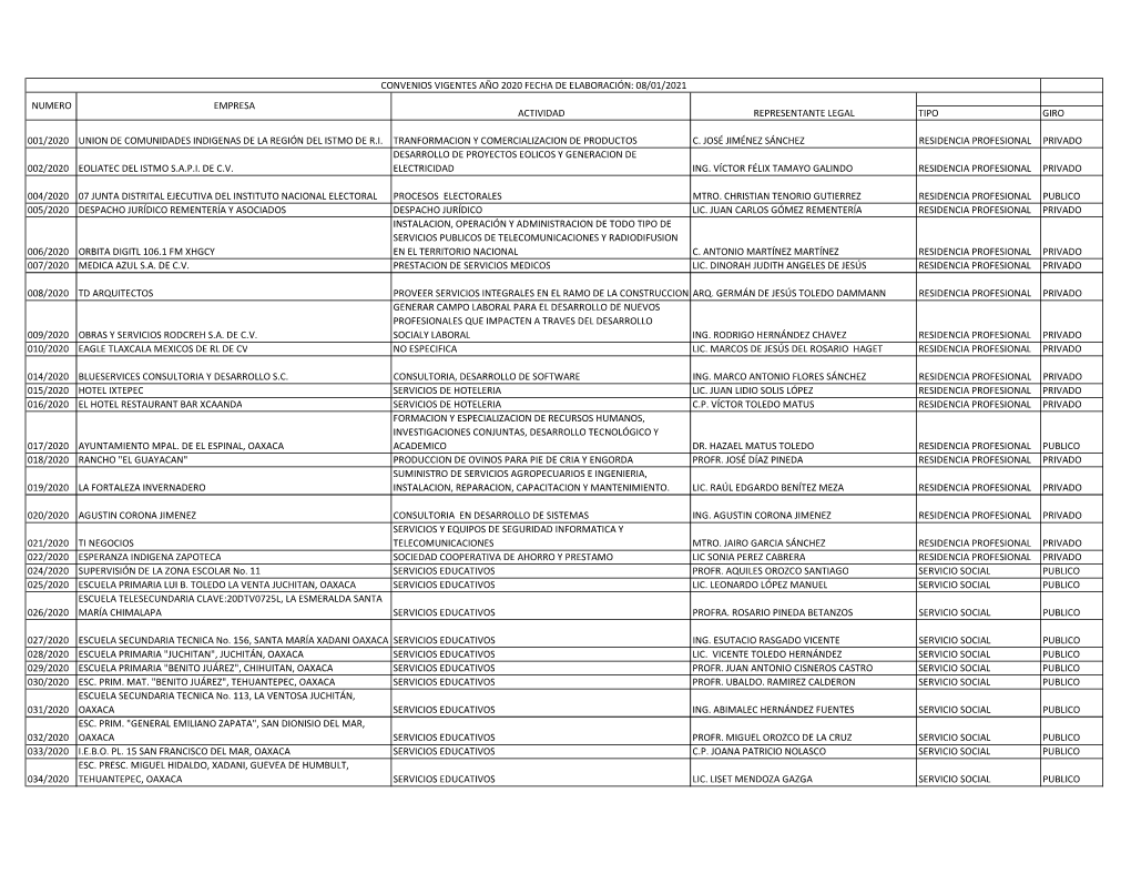 Convenios Vigentes 2020.Xlsx