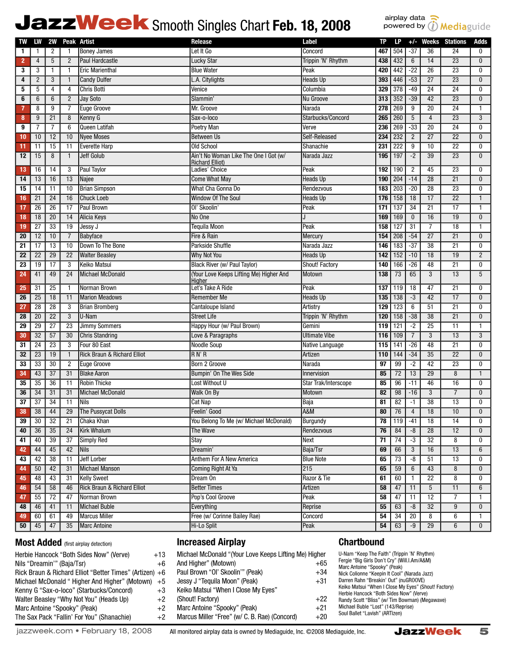 Jazzweek Smooth Singles Chart Feb