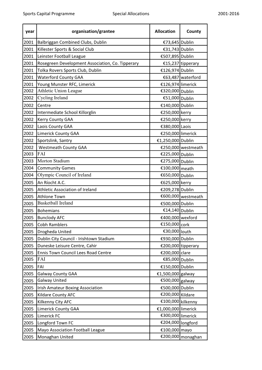 Sports Capital Programme Special Allocations 2001-2016 Year