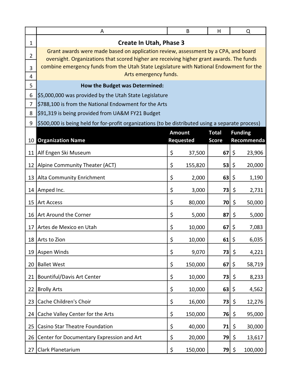 Create in Utah Phase 3 Score Recommendation