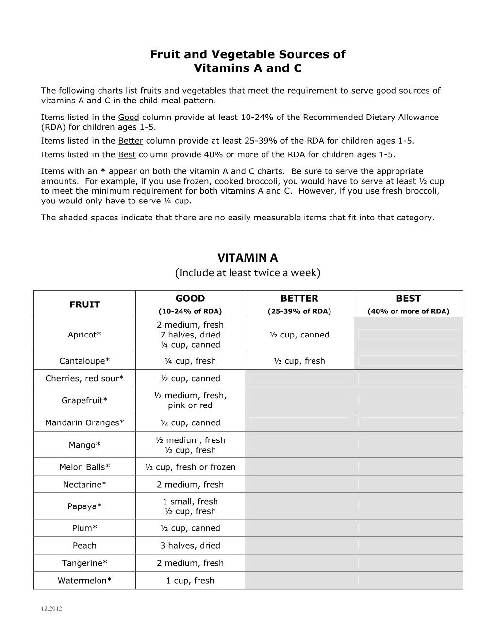 Vitamin a and C Charts