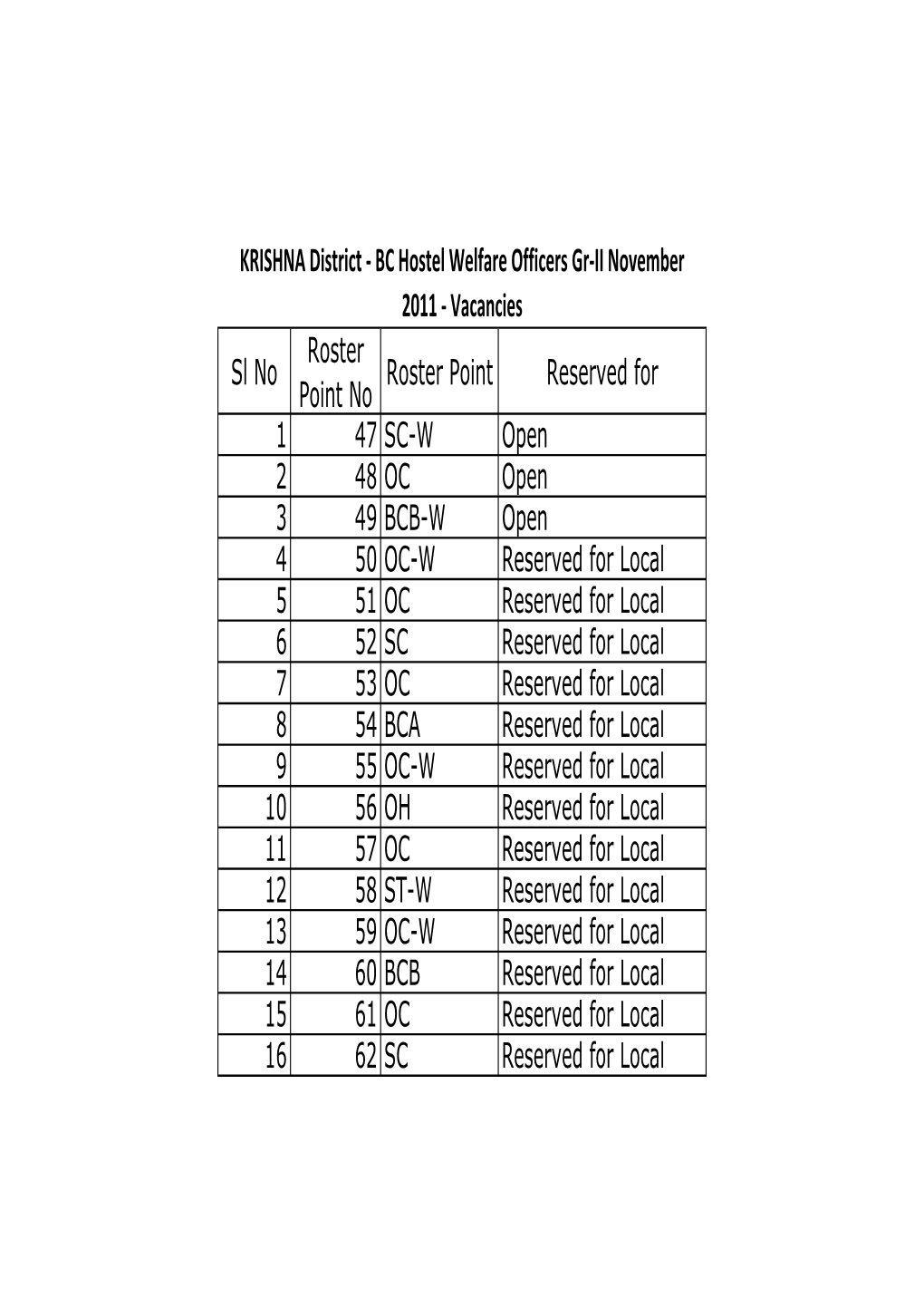 Sl No Roster Point No Roster Point Reserved for 1 47 SC-W Open 2 48 OC Open 3 49 BCB-W Open 4 50 OC-W Reserved for Local 5 51 OC