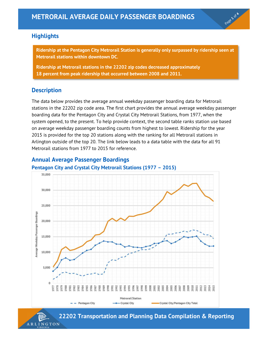 Metrorail Average Daily Passenger Boardings