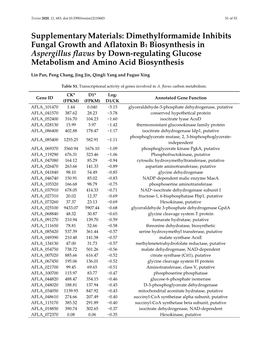 Dimethylformamide Inhibits Fungal Growth and Aflatoxin B1 Biosynthesis in Aspergillus Flavus by Down-Regulating Glucose Metabolism and Amino Acid Biosynthesis