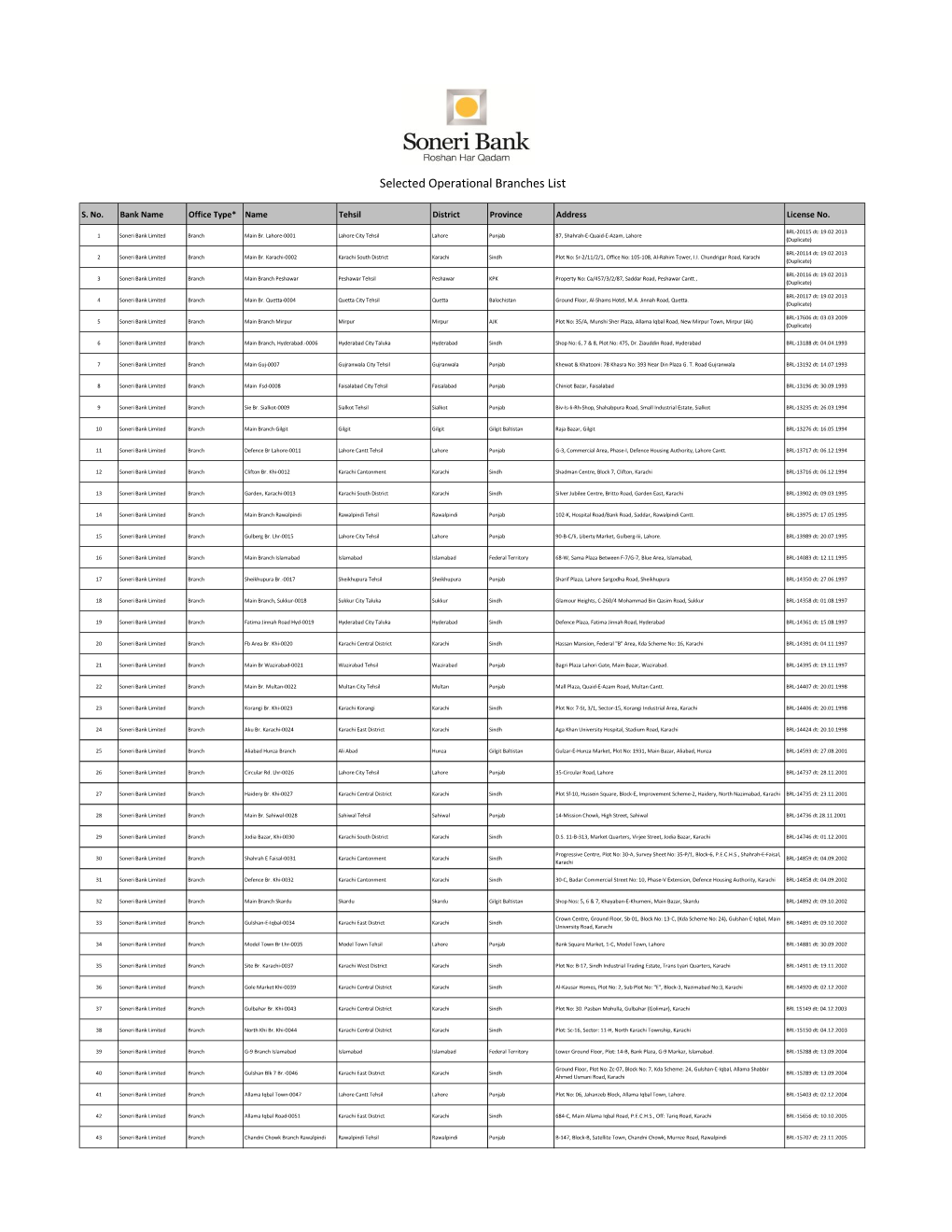 Selected Operational Branches List