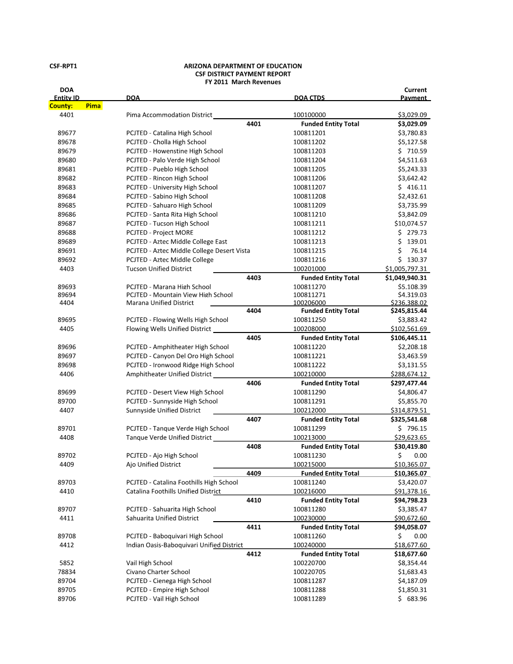 CSF-RPT1 DOA Current Entity ID