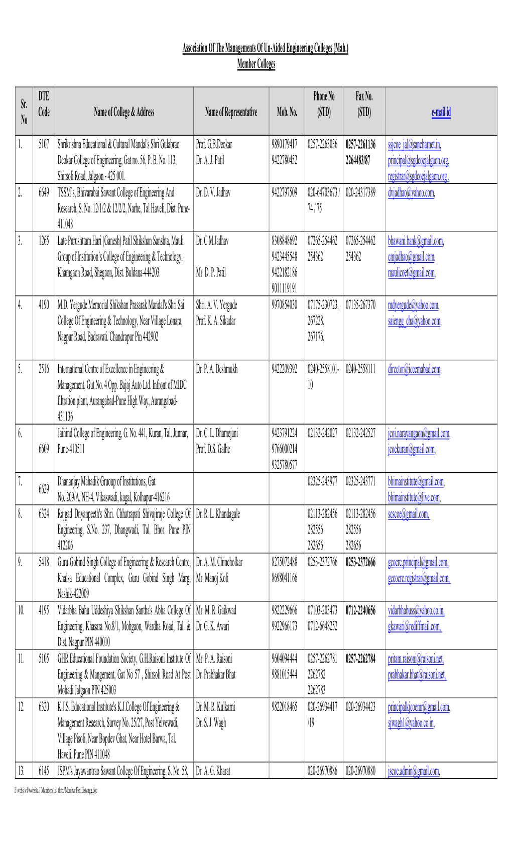 Member College List