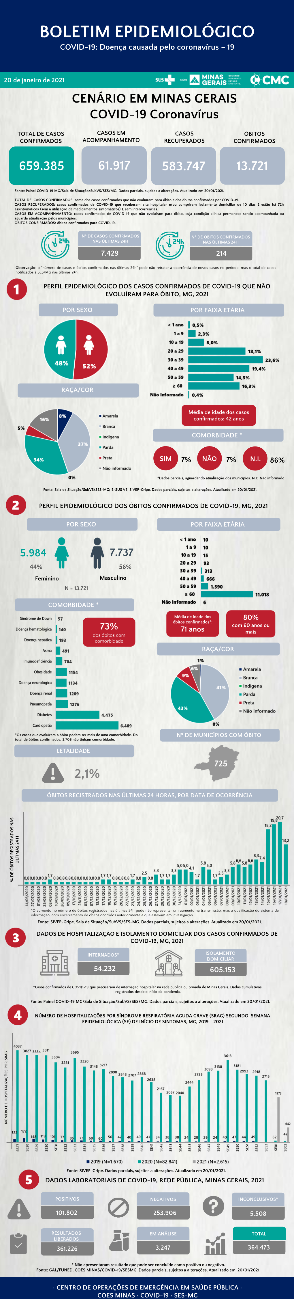 Boletim Epidemiológico Coronavírus 20/01/2021