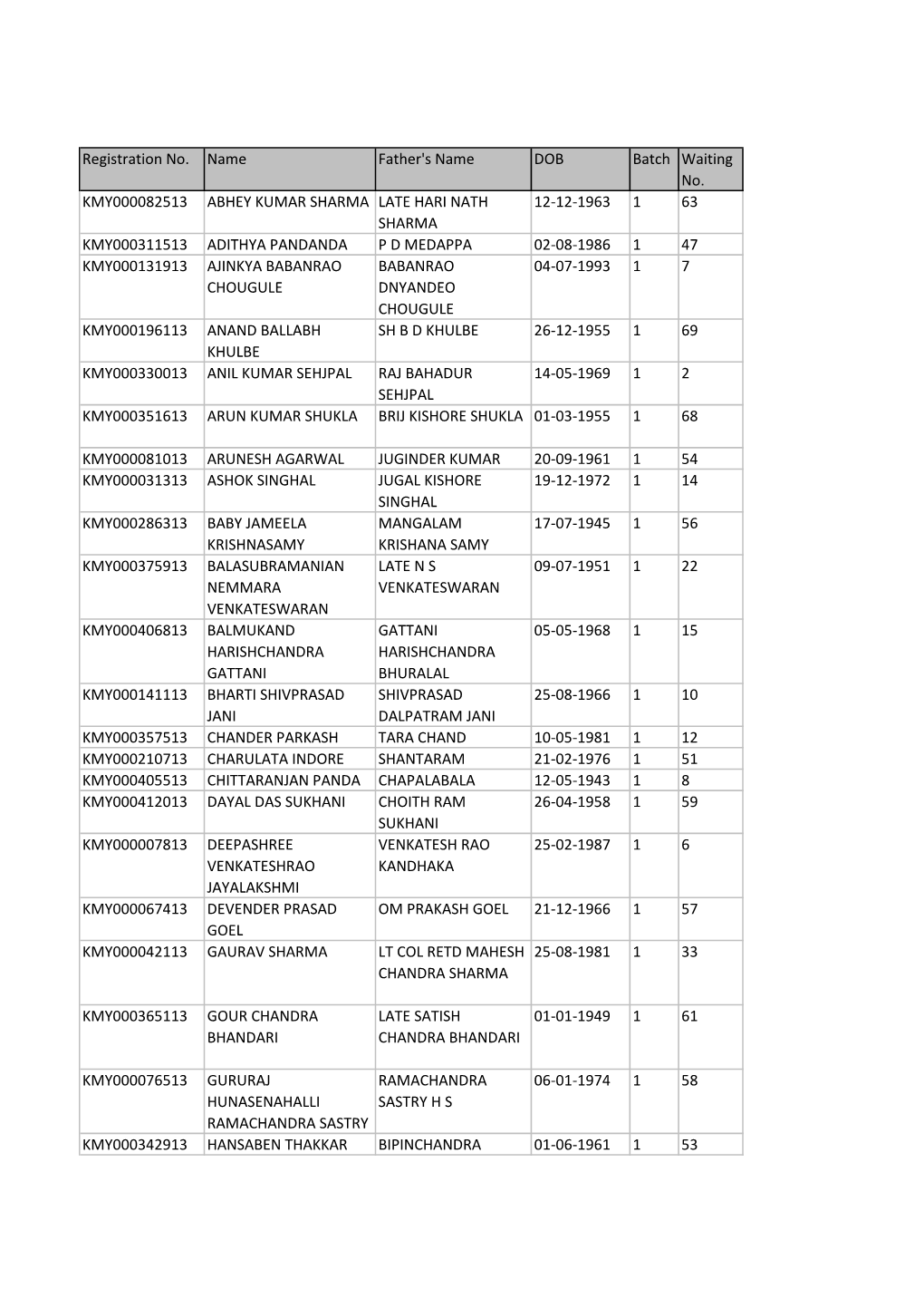 Registration No. Name Father's Name DOB Batch Waiting No