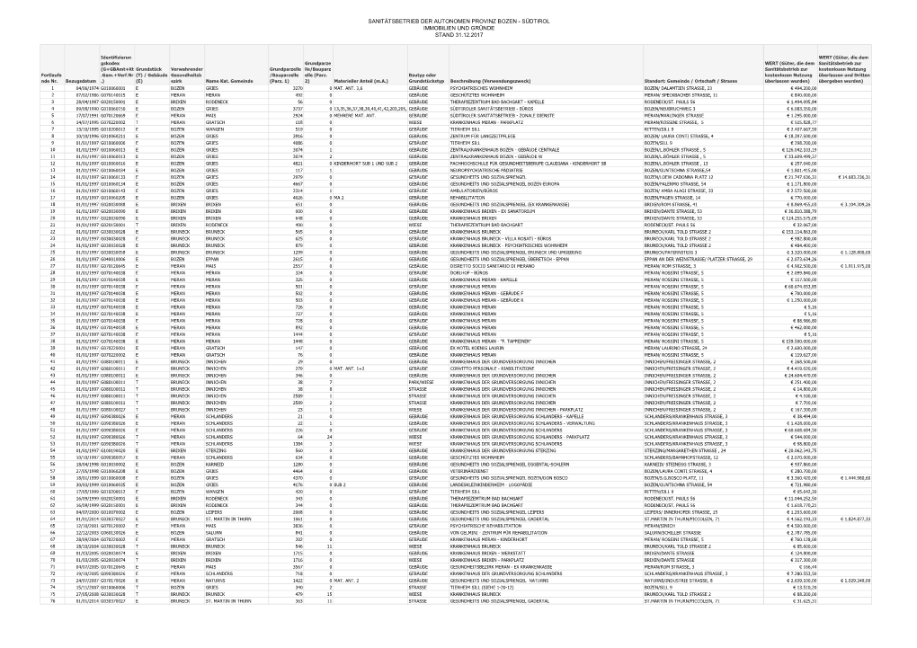 Sanitätsbetrieb Der Autonomen Provinz Bozen - Südtirol Immobilien Und Gründe Stand 31.12.2017