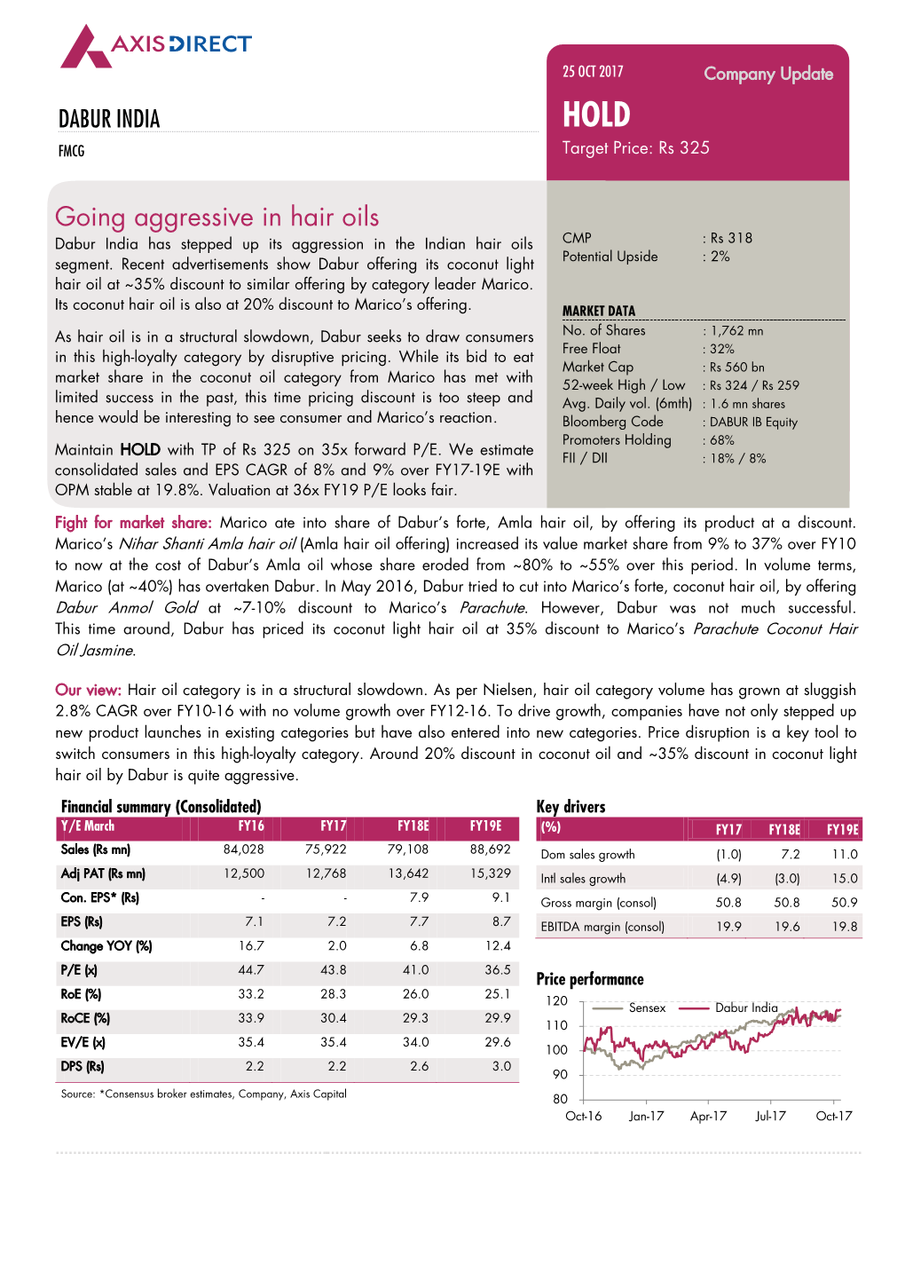 Going Aggressive in Hair Oils Dabur India Has Stepped up Its Aggression in the Indian Hair Oils CMP : Rs 318 Potential Upside : 2% Segment