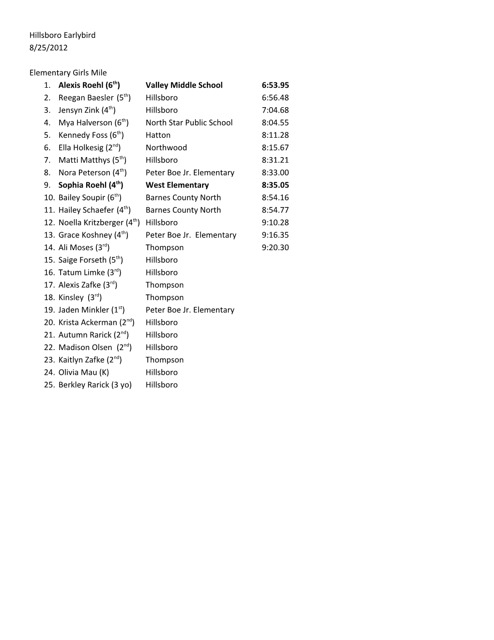 1. Alexis Roehl (6Th) Valley Middle School 6:53.95