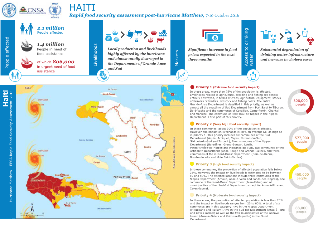 Rapid Food Security Assessment Post-Hurricane Matthew, 7-10 October 2016