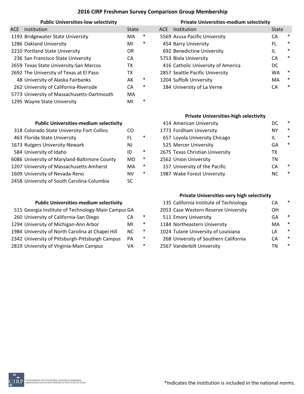 2016 CIRP Freshman Survey Comparison Group Membership