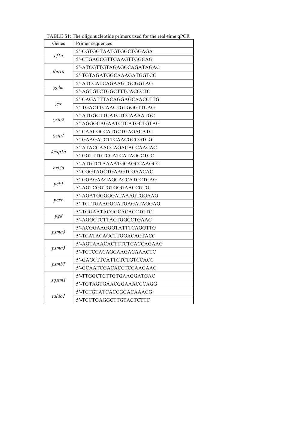 The Oligonucleotide Primers Used for the Real-Time Qpcr