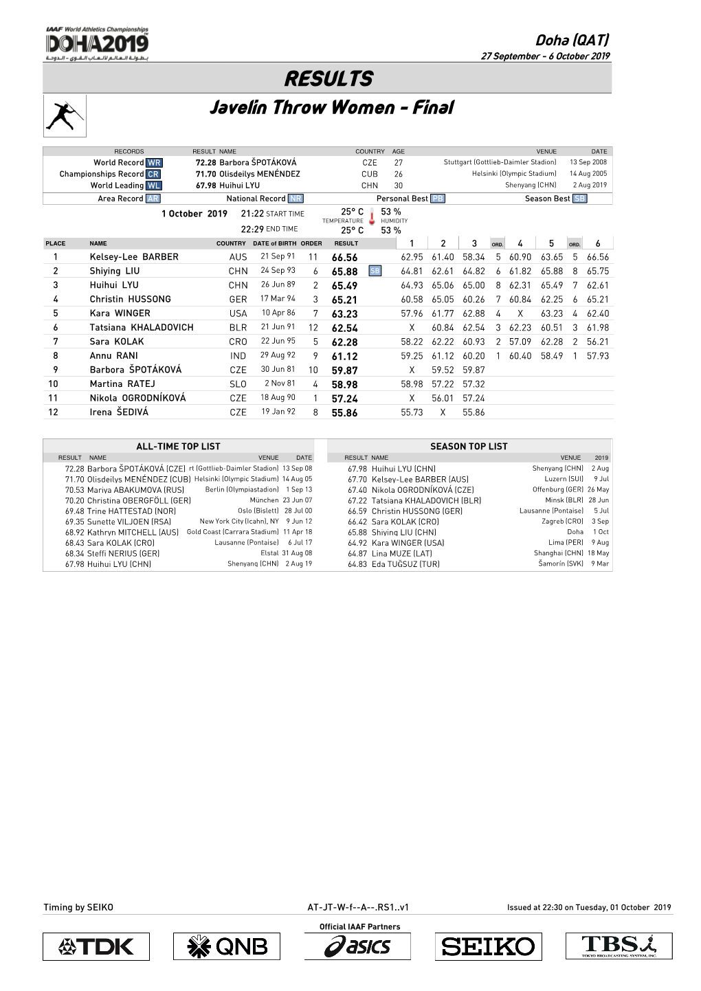 RESULTS Javelin Throw Women - Final