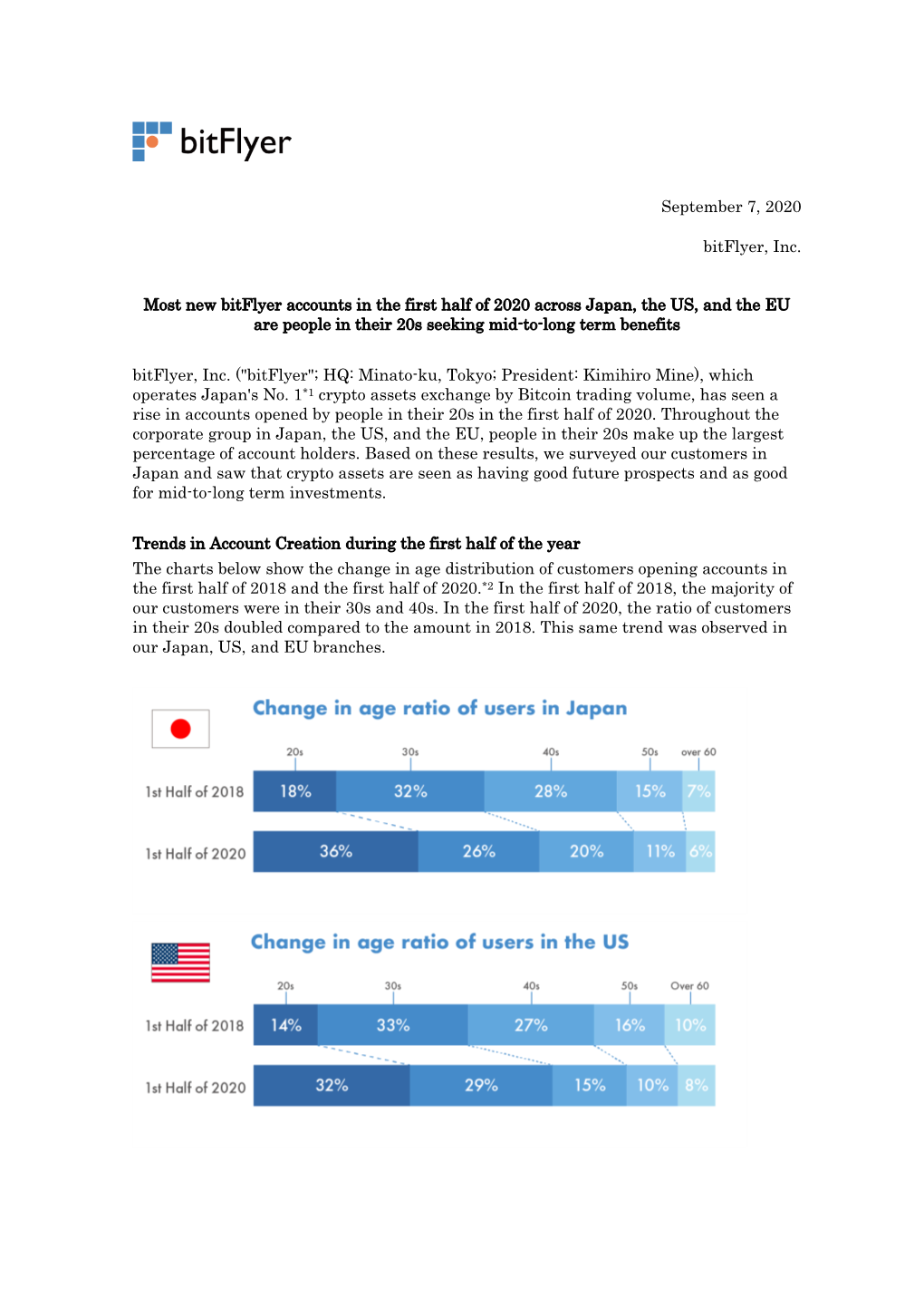 Most New Bitflyer Accounts in the First Half of 2020 Across Japan, the US, and the EU Are People in Their 20S Seeking Mid-To-Long Term Benefits Bitflyer, Inc