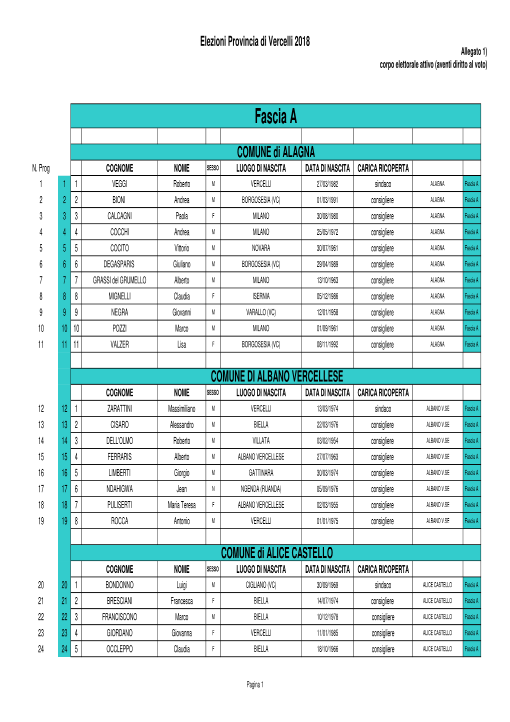 Elezioni Provincia Di Vercelli 2018 Allegato 1) Corpo Elettorale Attivo (Aventi Diritto Al Voto)