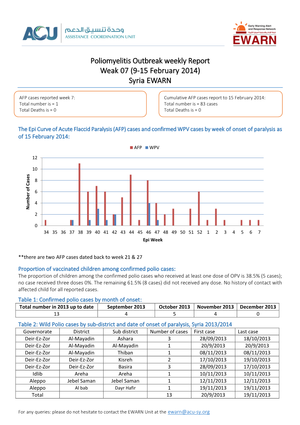Poliomyelitis Outbreak Weekly Report Weak 07 (9-51 February 2054) Syria EWARN