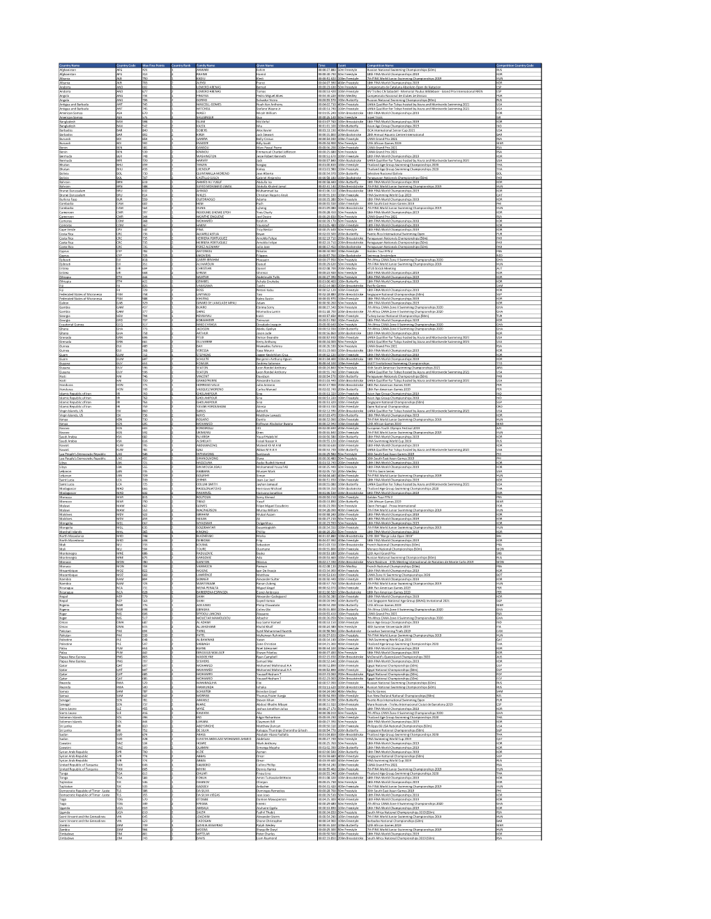 Country Name Country Code Max