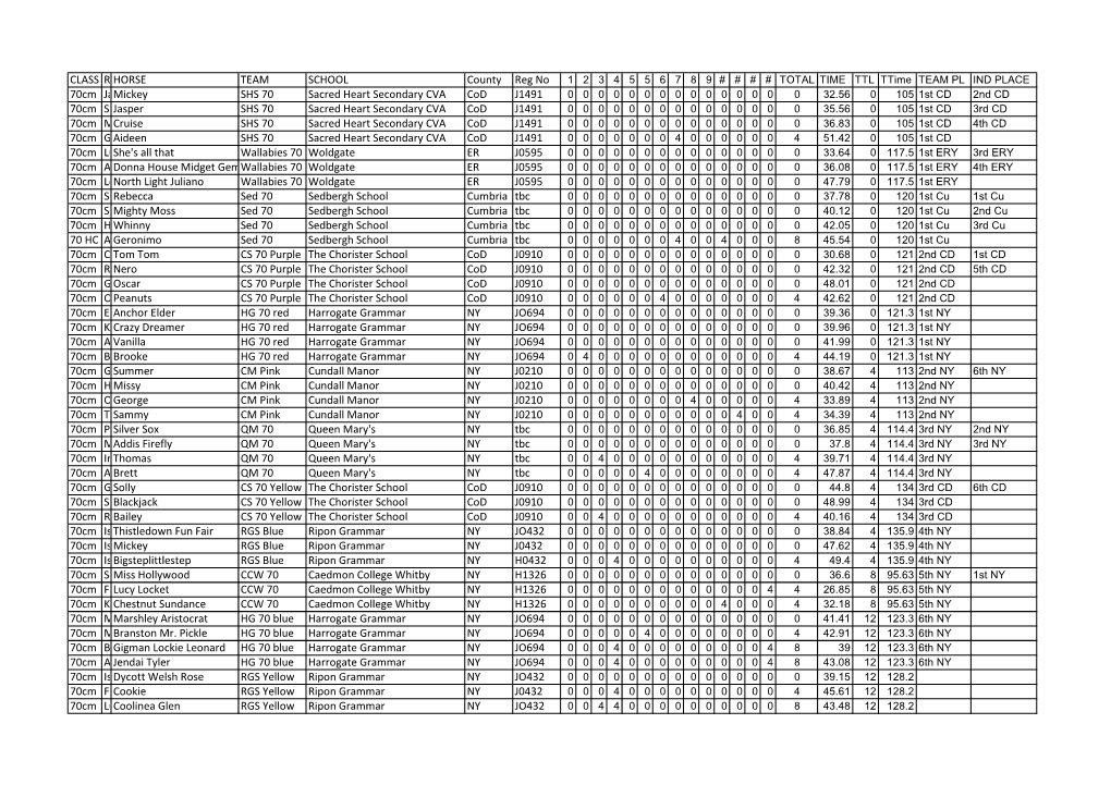 CLASS TITLERIDERHORSE TEAM SCHOOL County Reg No 70Cm Jasmine Guy Mickey SHS 70 Sacred Heart Secondary CVA Cod J1491 70Cm Shay Ha