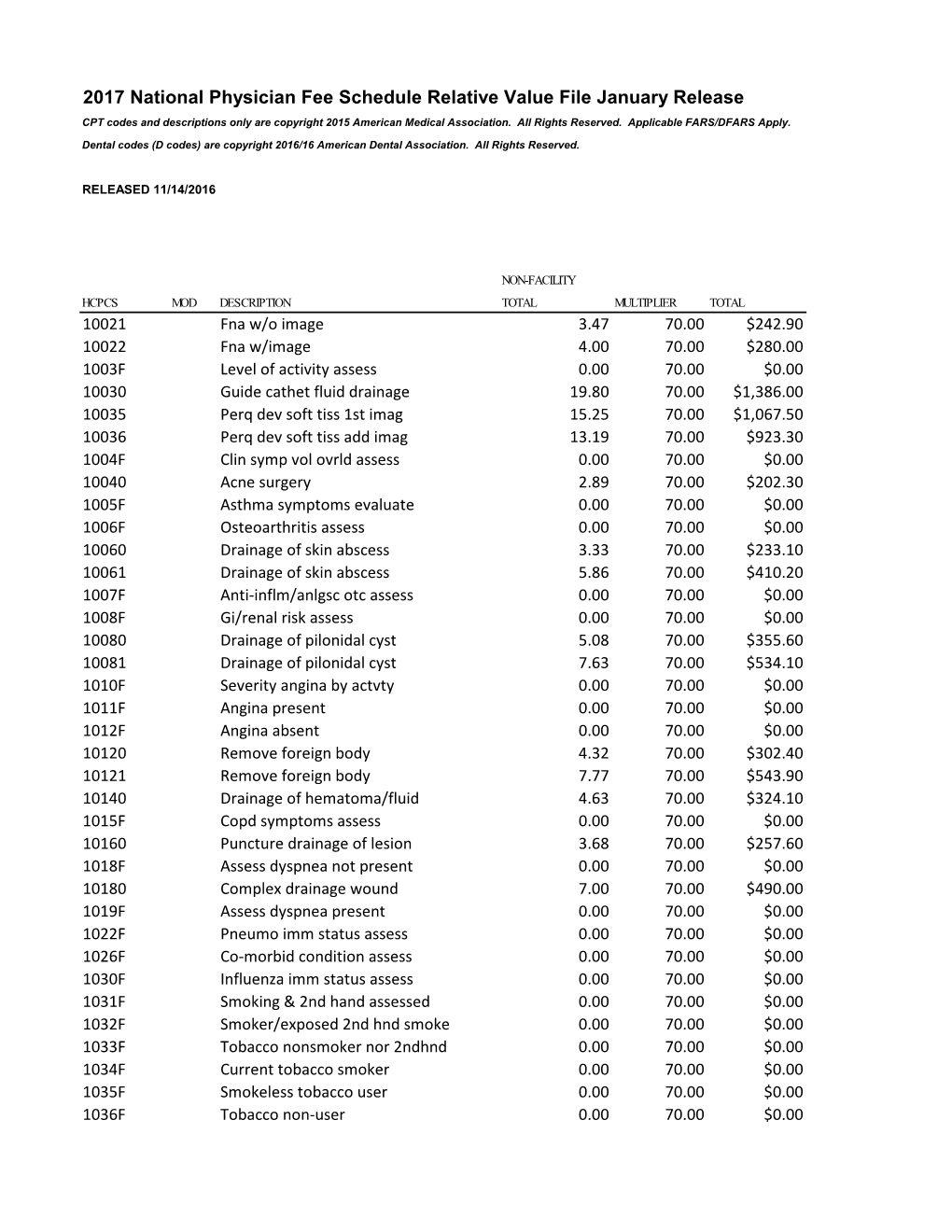 2017 National Physician Fee Schedule Relative Value File January Release CPT Codes and Descriptions Only Are Copyright 2015 American Medical Association