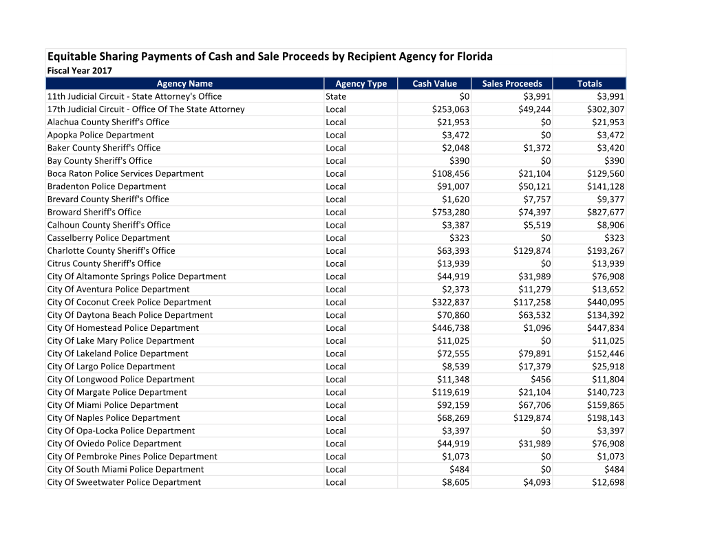 Equitable Sharing Payments of Cash and Sale Proceeds by Recipient