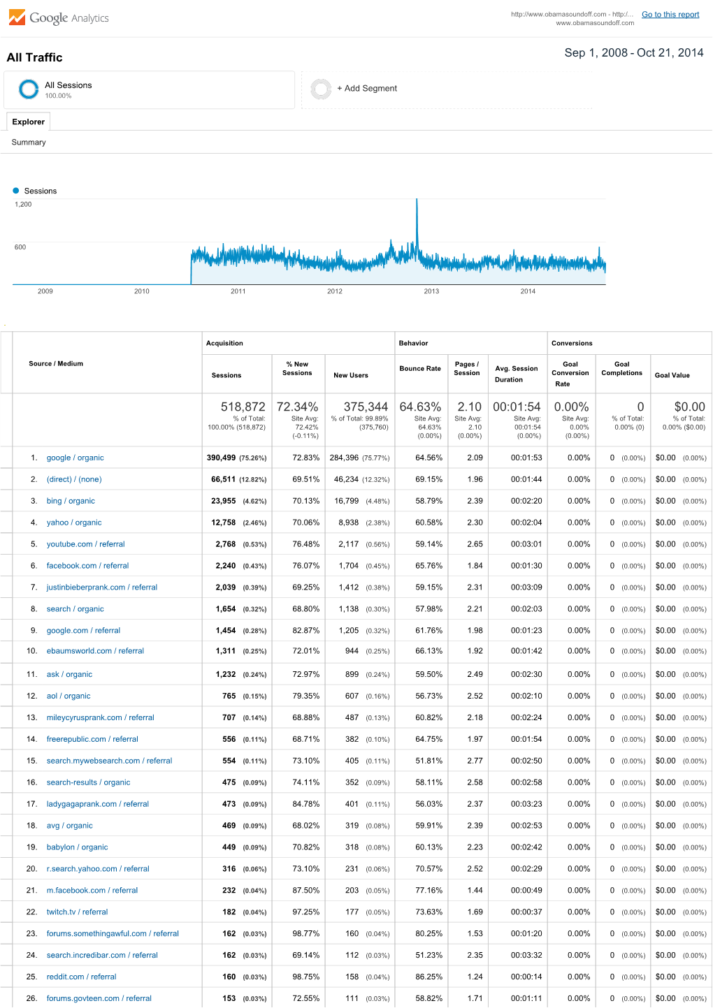 Traffic 518872 72.34% 375344 64.63% 2.10 00:01:54 0.00