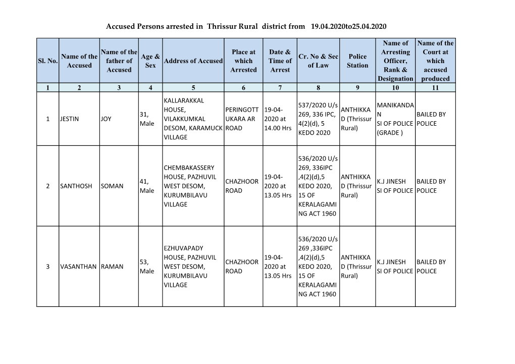 Accused Persons Arrested in Thrissur Rural District from 19.04.2020To25.04.2020